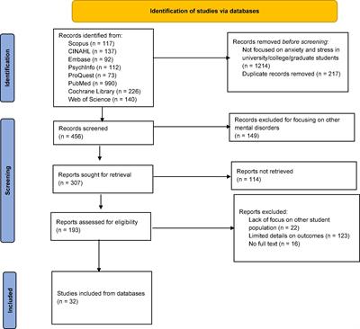 Impact of the COVID-19 pandemic and the Russia-Ukraine war on stress and anxiety in students: A systematic review